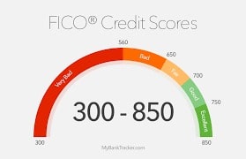 All About Credit Reports & Score